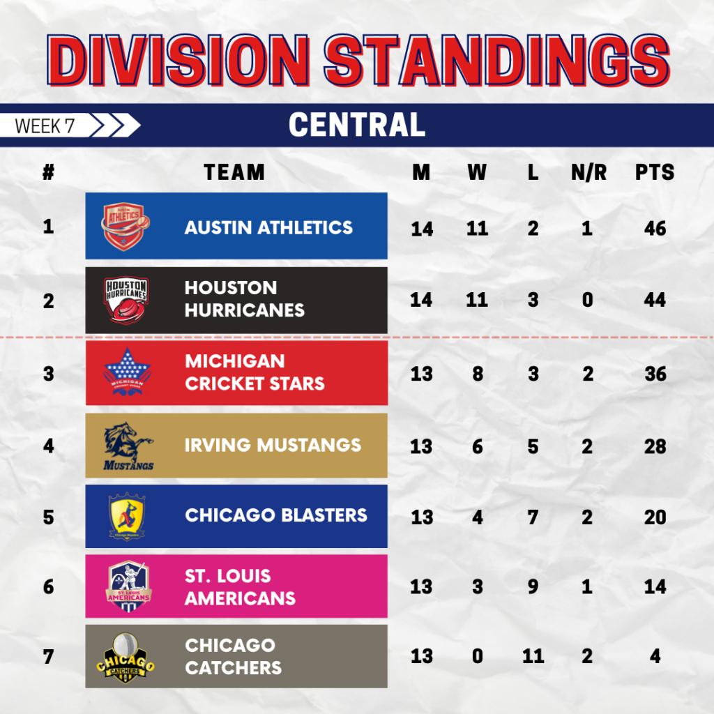 Central Standings