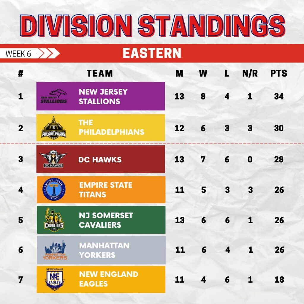 Eastern Division Standings