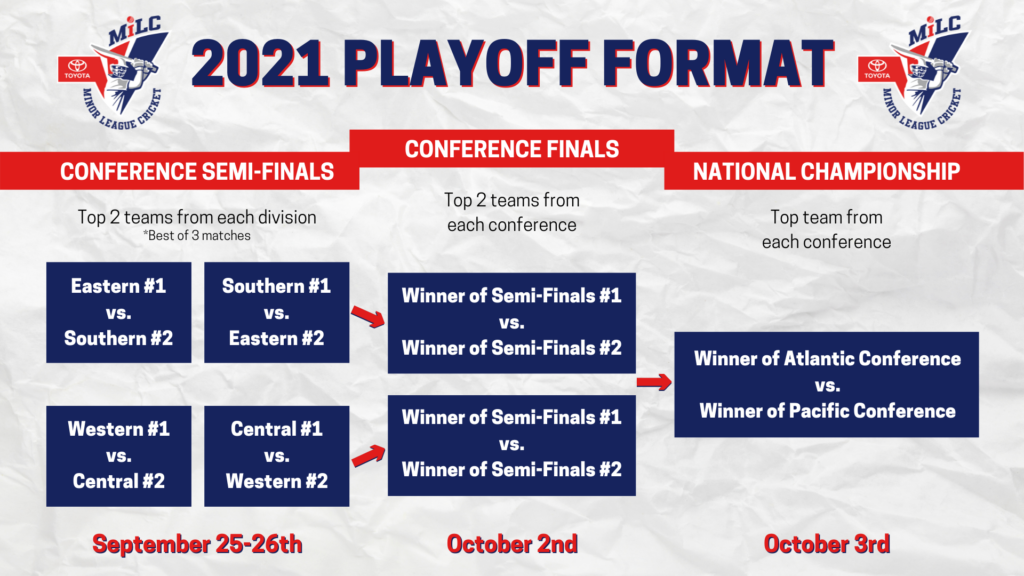 MiLC Playoff Format