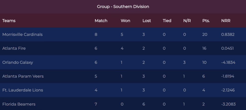 Southern Division Standings