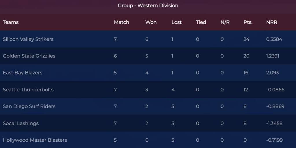 Western Division Standings