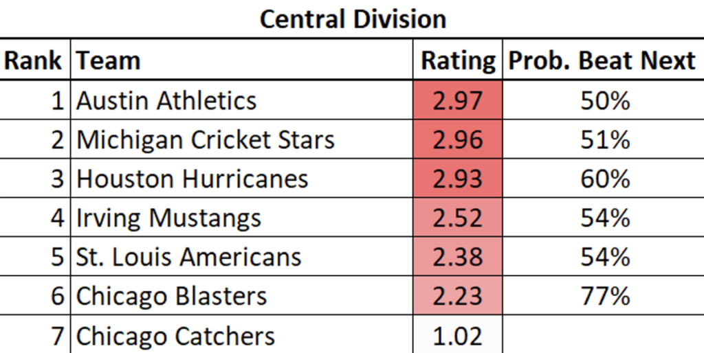 Central Division Rankings