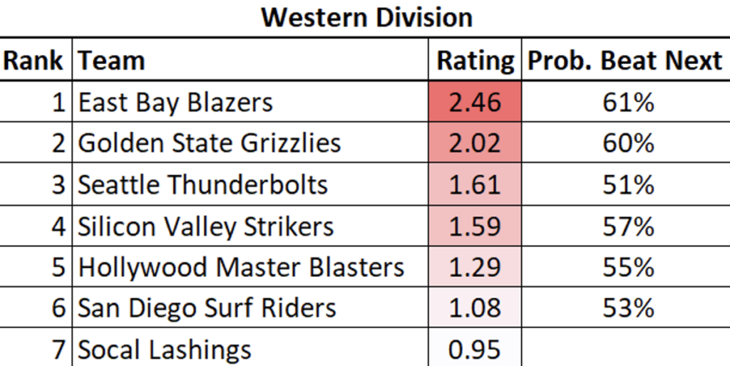 Western Division Rankings