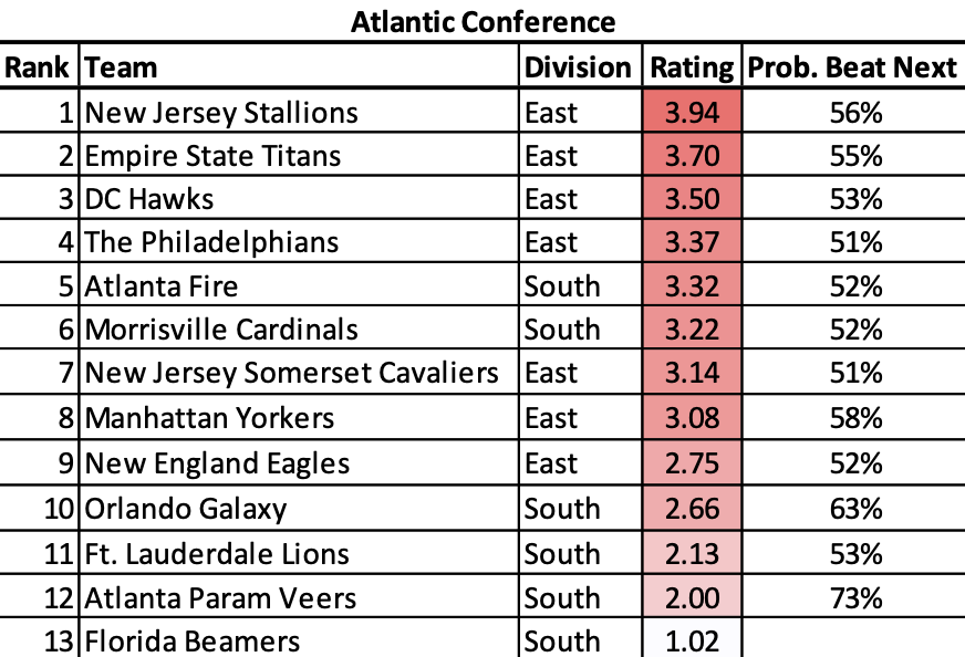 Atlantic Conference Power Rankings