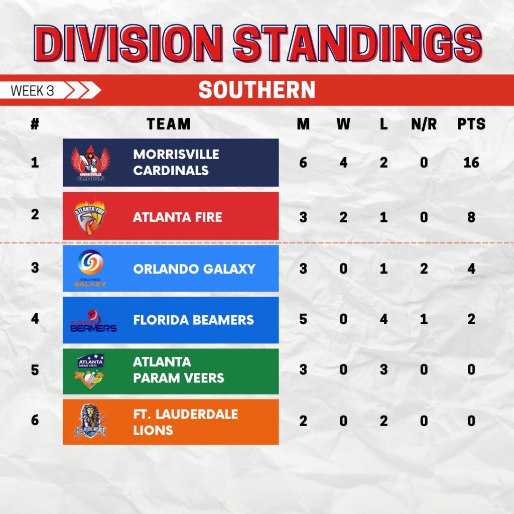 Southern Standings