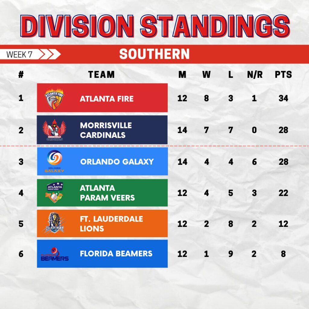 Southern Standings