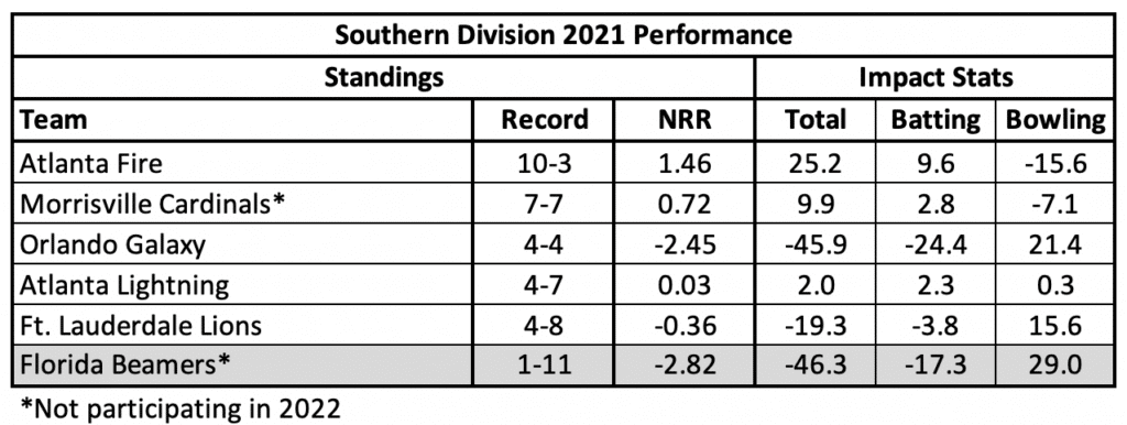 Southern Division 2021 Standings