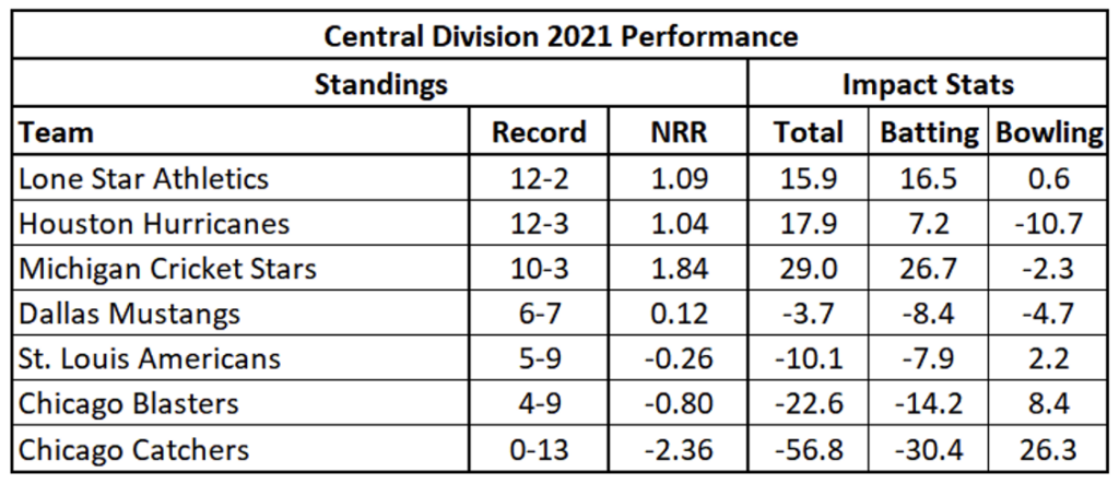 Central Division Impact Rankings