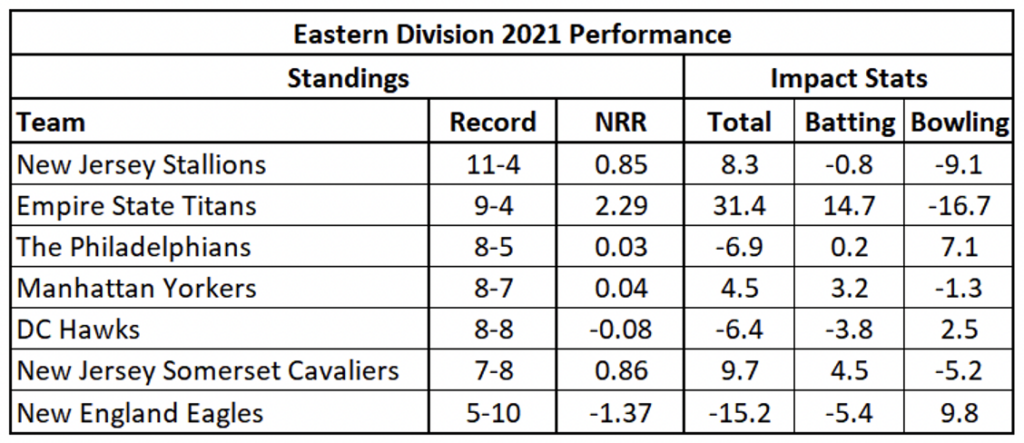 Eastern Division Impact Standings