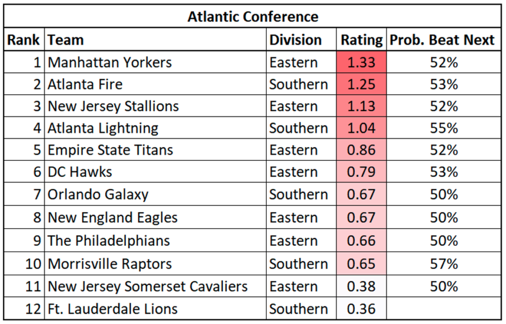 Atlantic Conference Ratings