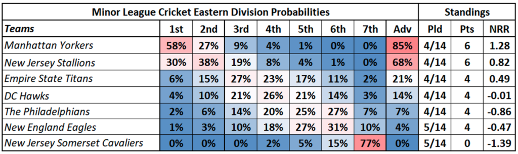 Eastern Division Ratings