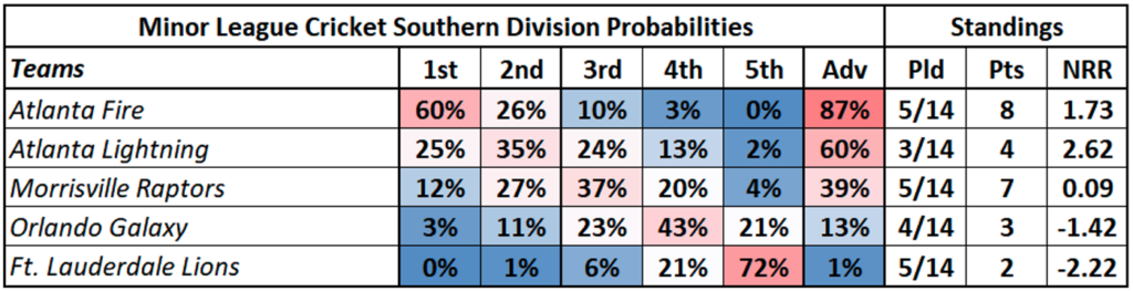 Southern Division Probabilities