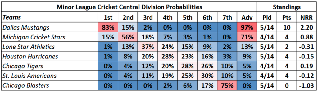 Central Division Probabilities