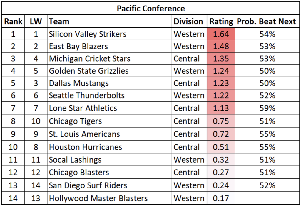 Pacific Conference Ratings