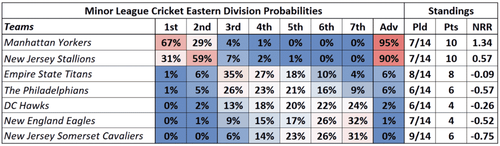 Eastern Division Probabilities