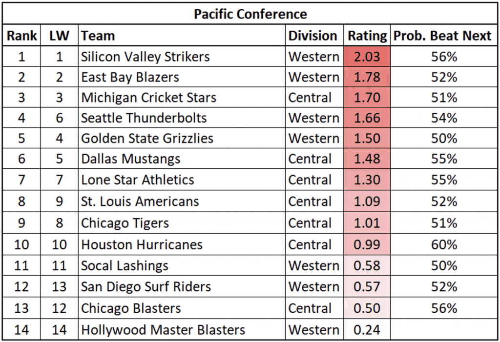 Pacific Conference Rankings