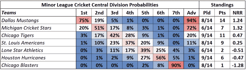 Central Division Probablities