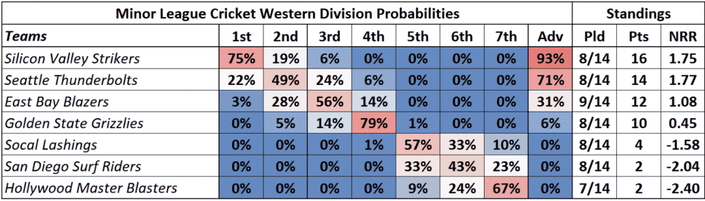 Western Division Probabilities