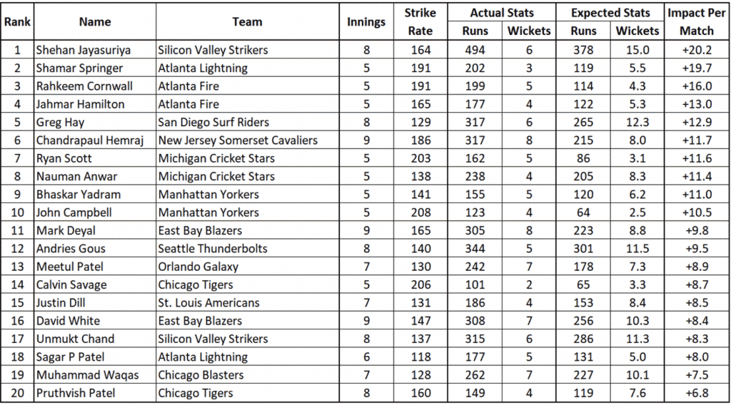 Batter Impact Rankings