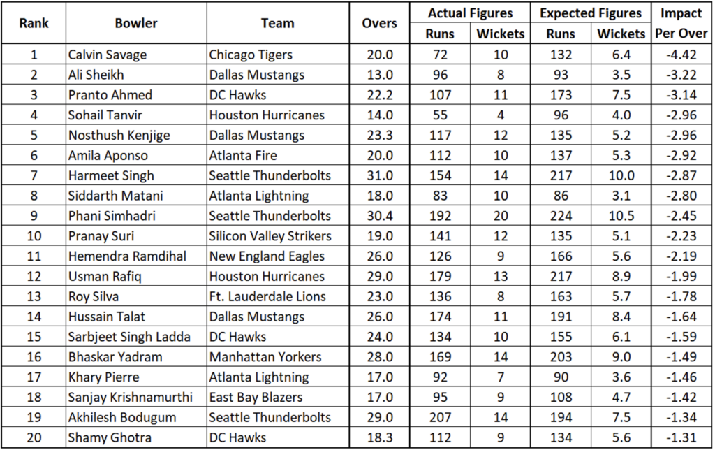 Bowler Impact Rankings