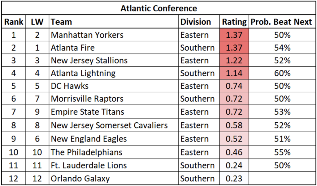 Atlantic Conference Rankings