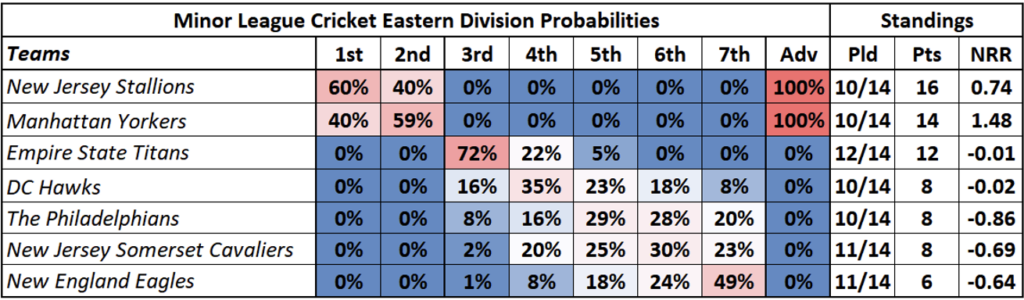 Eastern Division Probabilities