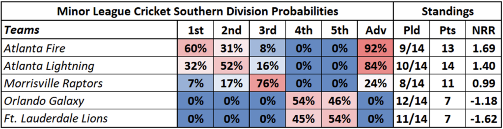 Southern Division Probabilities