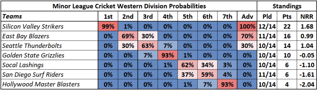 Western Division Probabilities