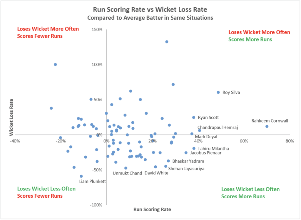 Run Scoring Rate vs Wicket Loss Rate