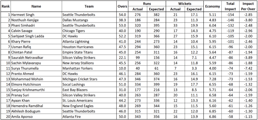 Bowler Impact Rankings