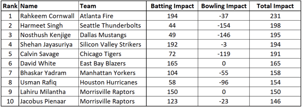 Overall Impact Rankings
