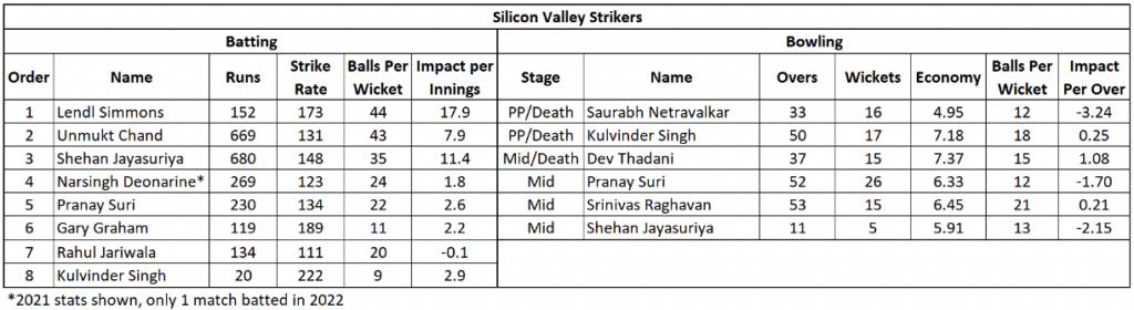 Silicon Valley Strikers - Batting Analysis