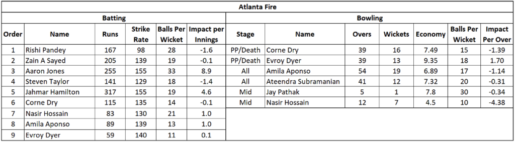 Atlanta Fire Analysis